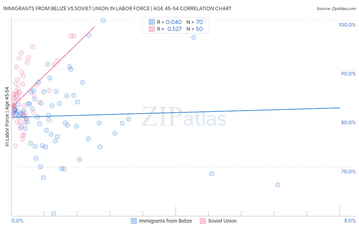 Immigrants from Belize vs Soviet Union In Labor Force | Age 45-54