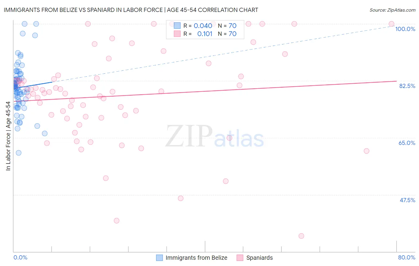 Immigrants from Belize vs Spaniard In Labor Force | Age 45-54