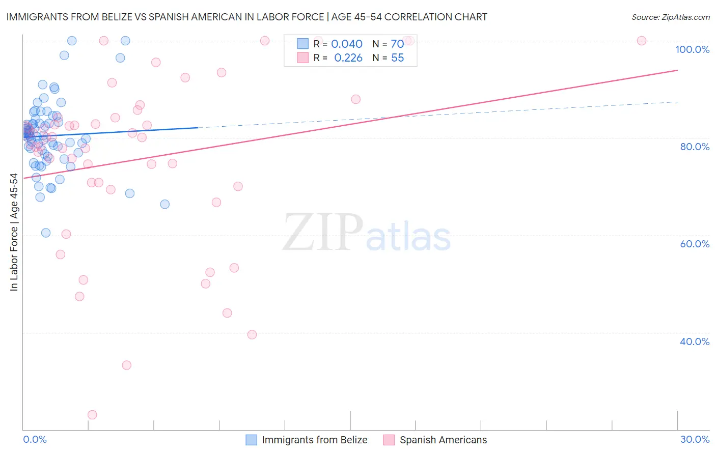Immigrants from Belize vs Spanish American In Labor Force | Age 45-54