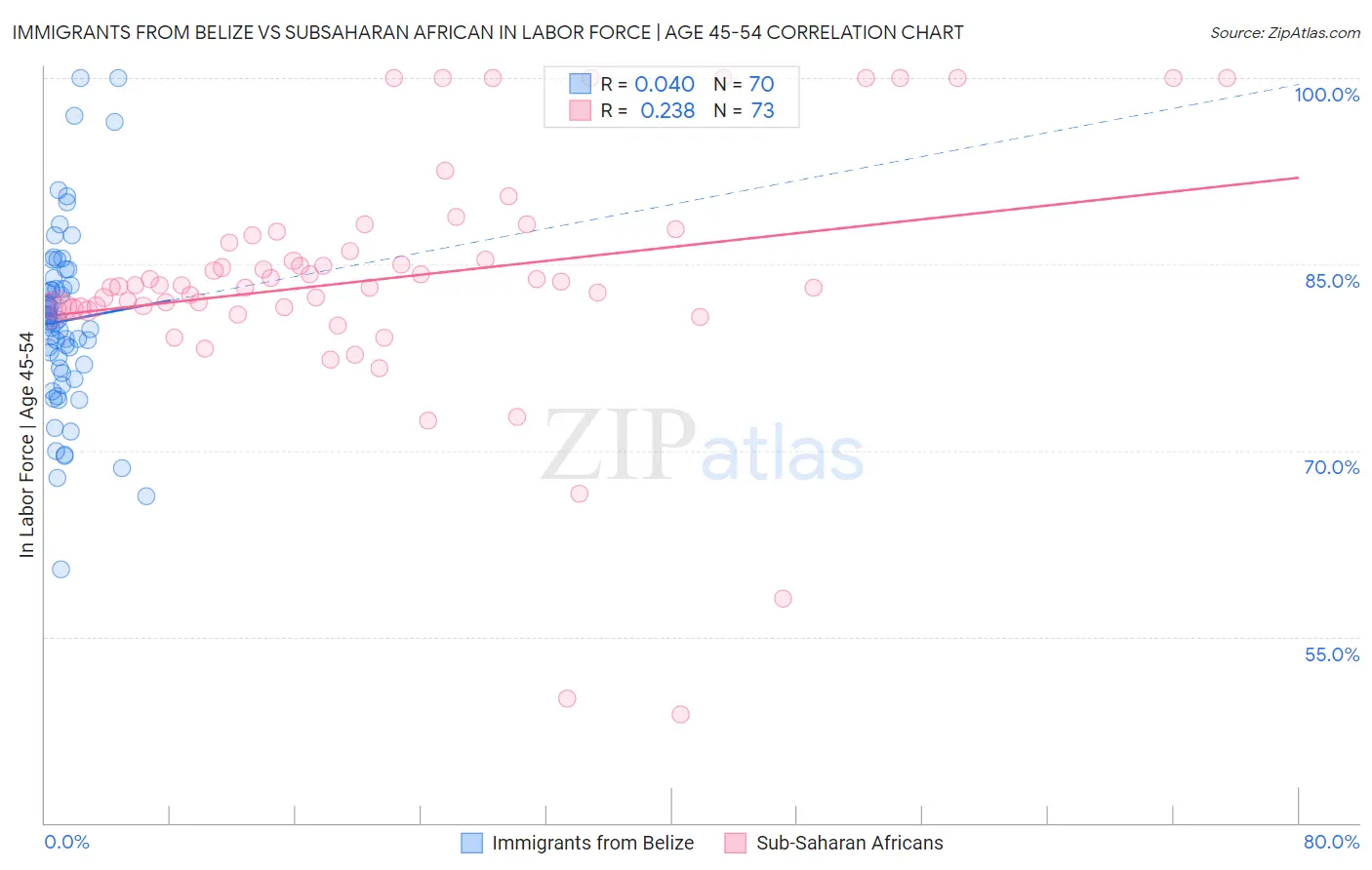 Immigrants from Belize vs Subsaharan African In Labor Force | Age 45-54