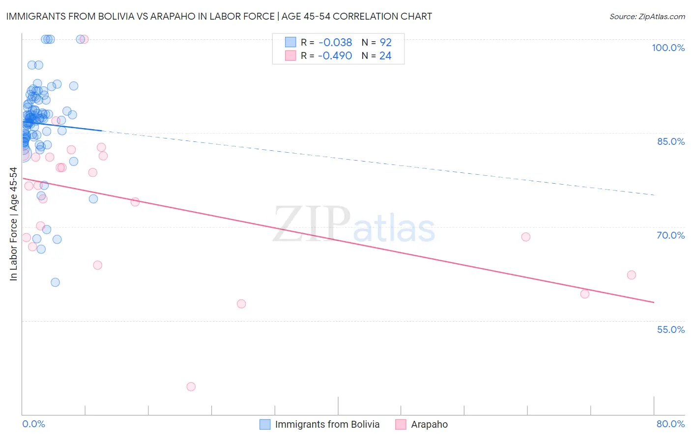 Immigrants from Bolivia vs Arapaho In Labor Force | Age 45-54