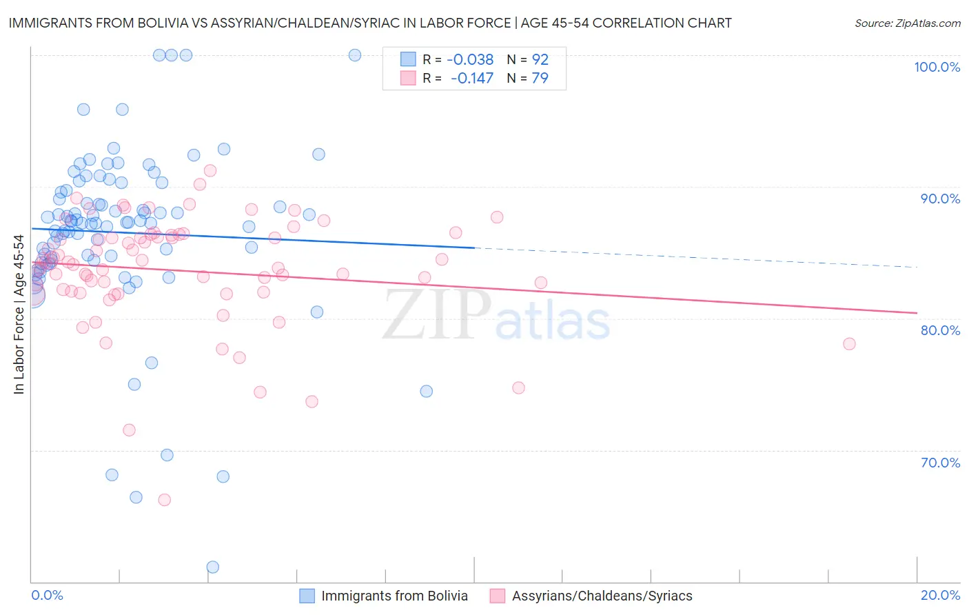 Immigrants from Bolivia vs Assyrian/Chaldean/Syriac In Labor Force | Age 45-54