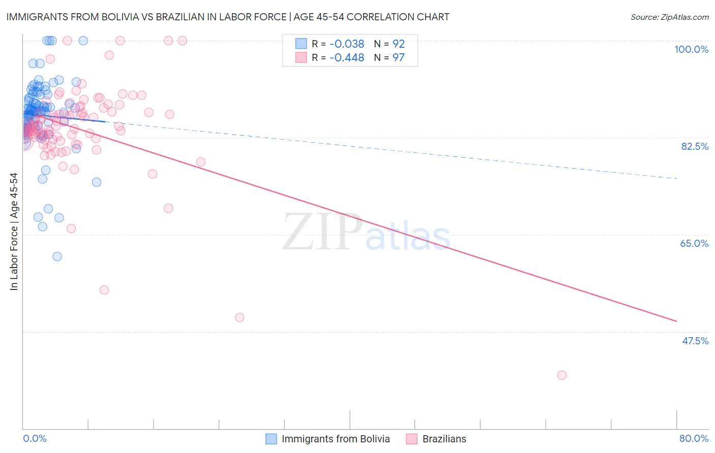 Immigrants from Bolivia vs Brazilian In Labor Force | Age 45-54