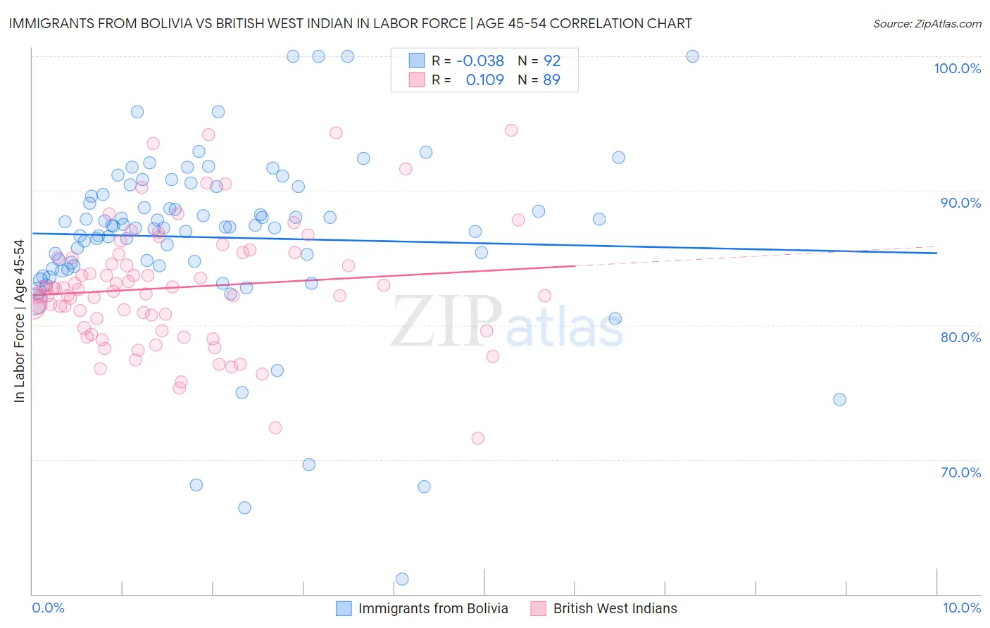 Immigrants from Bolivia vs British West Indian In Labor Force | Age 45-54