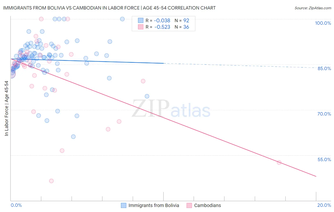 Immigrants from Bolivia vs Cambodian In Labor Force | Age 45-54