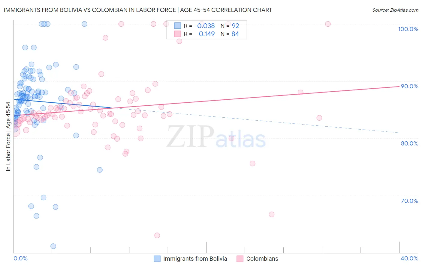 Immigrants from Bolivia vs Colombian In Labor Force | Age 45-54