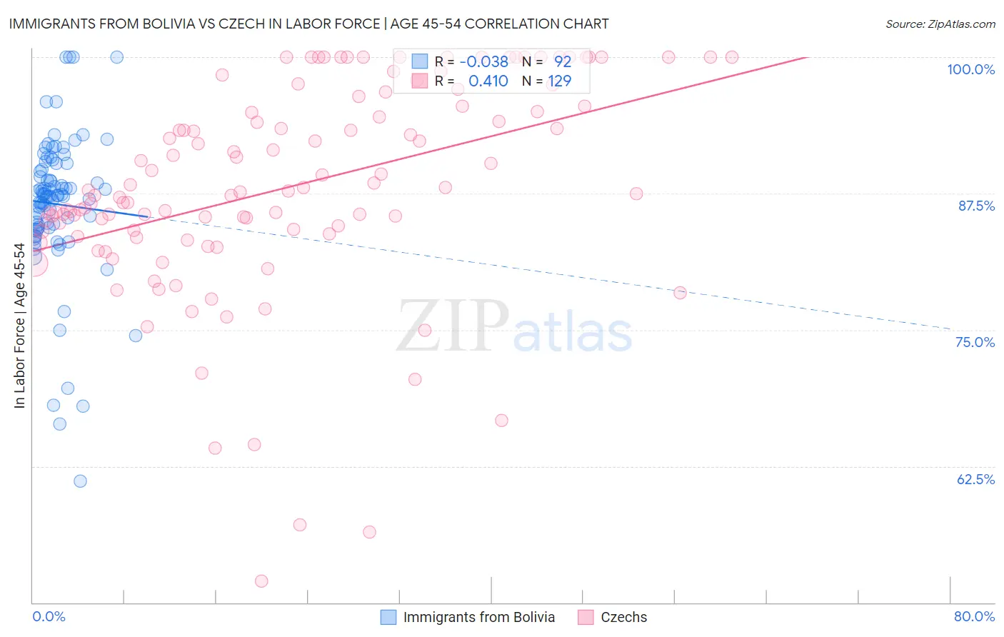 Immigrants from Bolivia vs Czech In Labor Force | Age 45-54