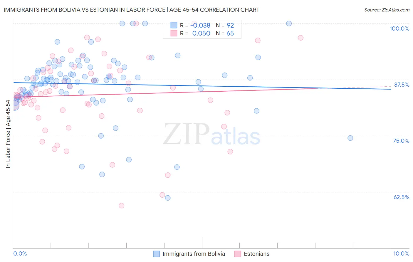 Immigrants from Bolivia vs Estonian In Labor Force | Age 45-54