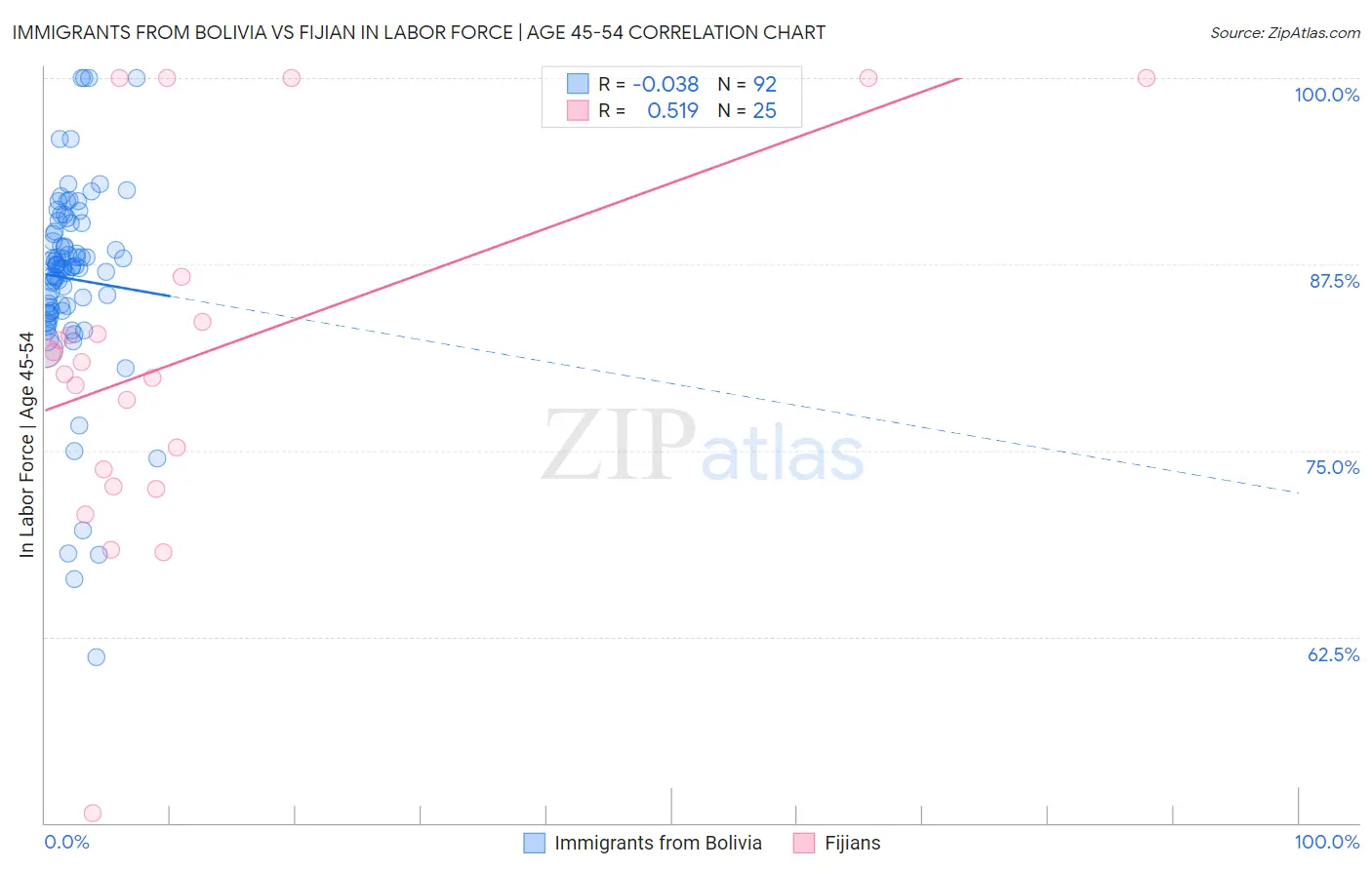 Immigrants from Bolivia vs Fijian In Labor Force | Age 45-54