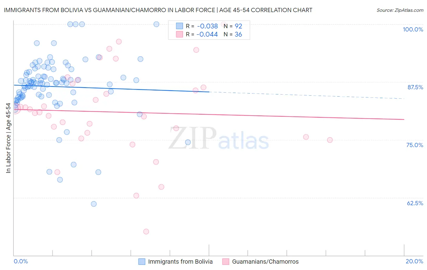 Immigrants from Bolivia vs Guamanian/Chamorro In Labor Force | Age 45-54