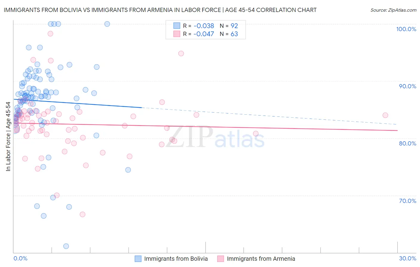 Immigrants from Bolivia vs Immigrants from Armenia In Labor Force | Age 45-54