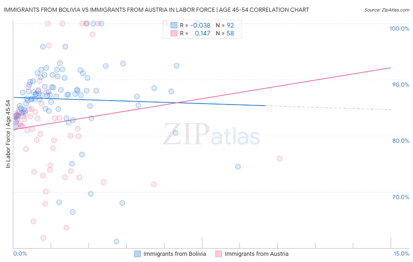 Immigrants from Bolivia vs Immigrants from Austria In Labor Force | Age 45-54