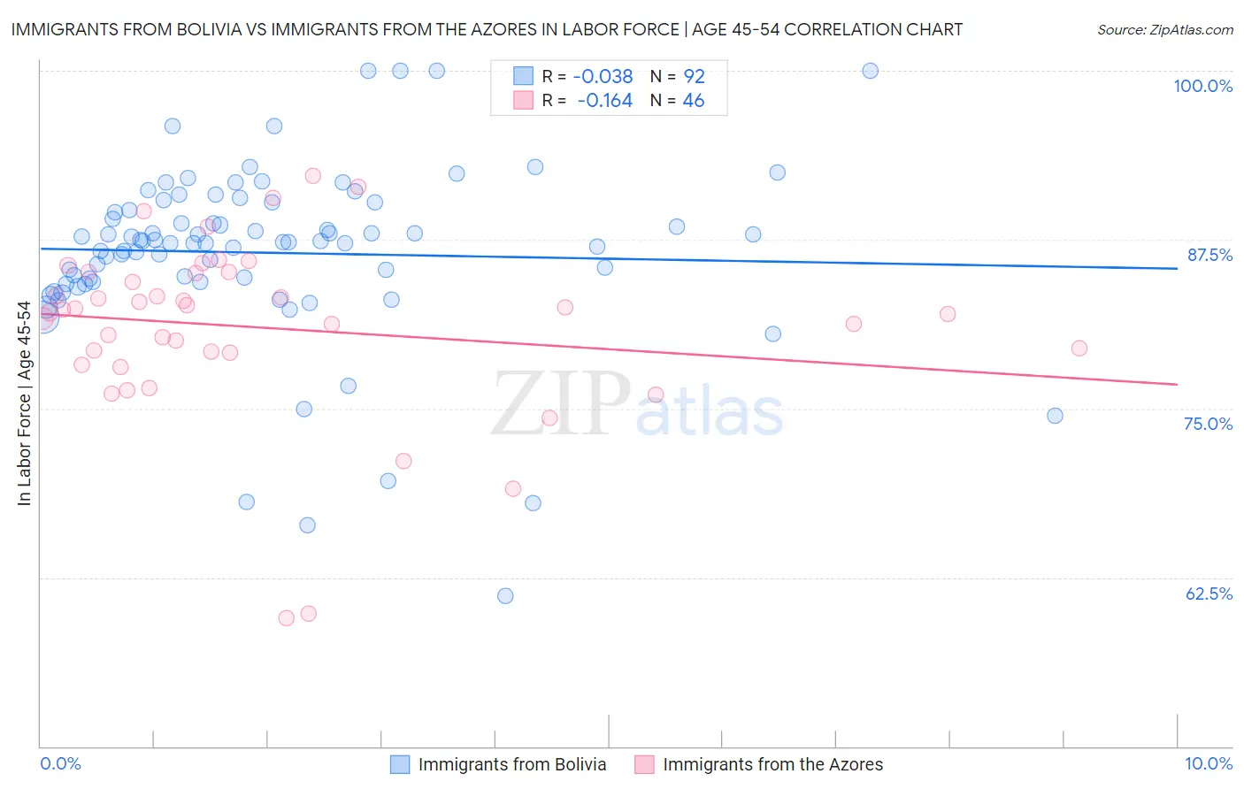 Immigrants from Bolivia vs Immigrants from the Azores In Labor Force | Age 45-54