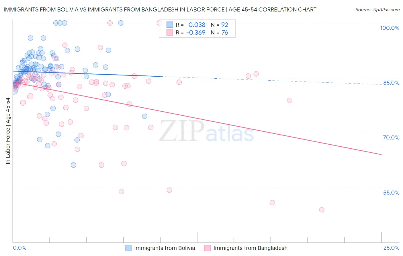 Immigrants from Bolivia vs Immigrants from Bangladesh In Labor Force | Age 45-54