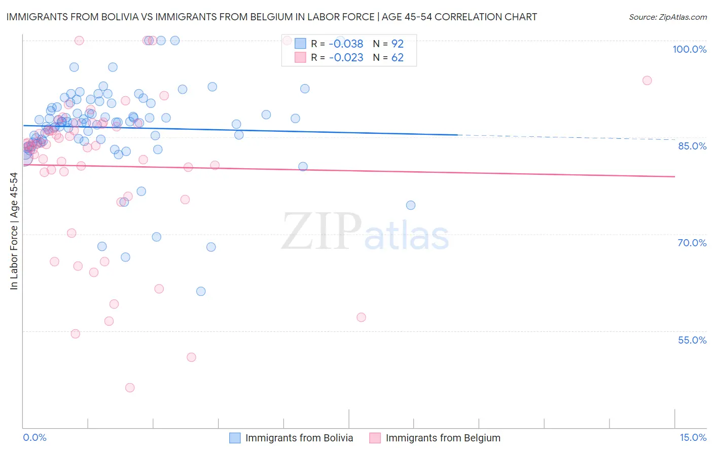 Immigrants from Bolivia vs Immigrants from Belgium In Labor Force | Age 45-54