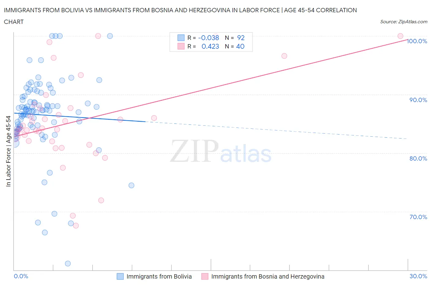 Immigrants from Bolivia vs Immigrants from Bosnia and Herzegovina In Labor Force | Age 45-54