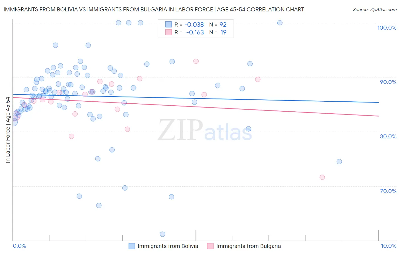 Immigrants from Bolivia vs Immigrants from Bulgaria In Labor Force | Age 45-54