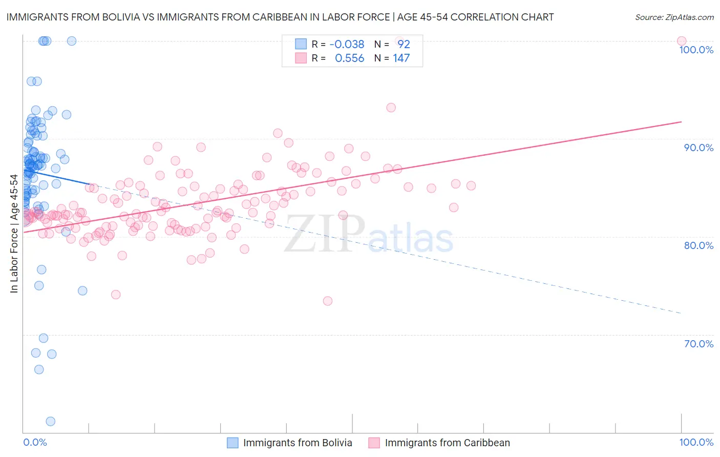 Immigrants from Bolivia vs Immigrants from Caribbean In Labor Force | Age 45-54