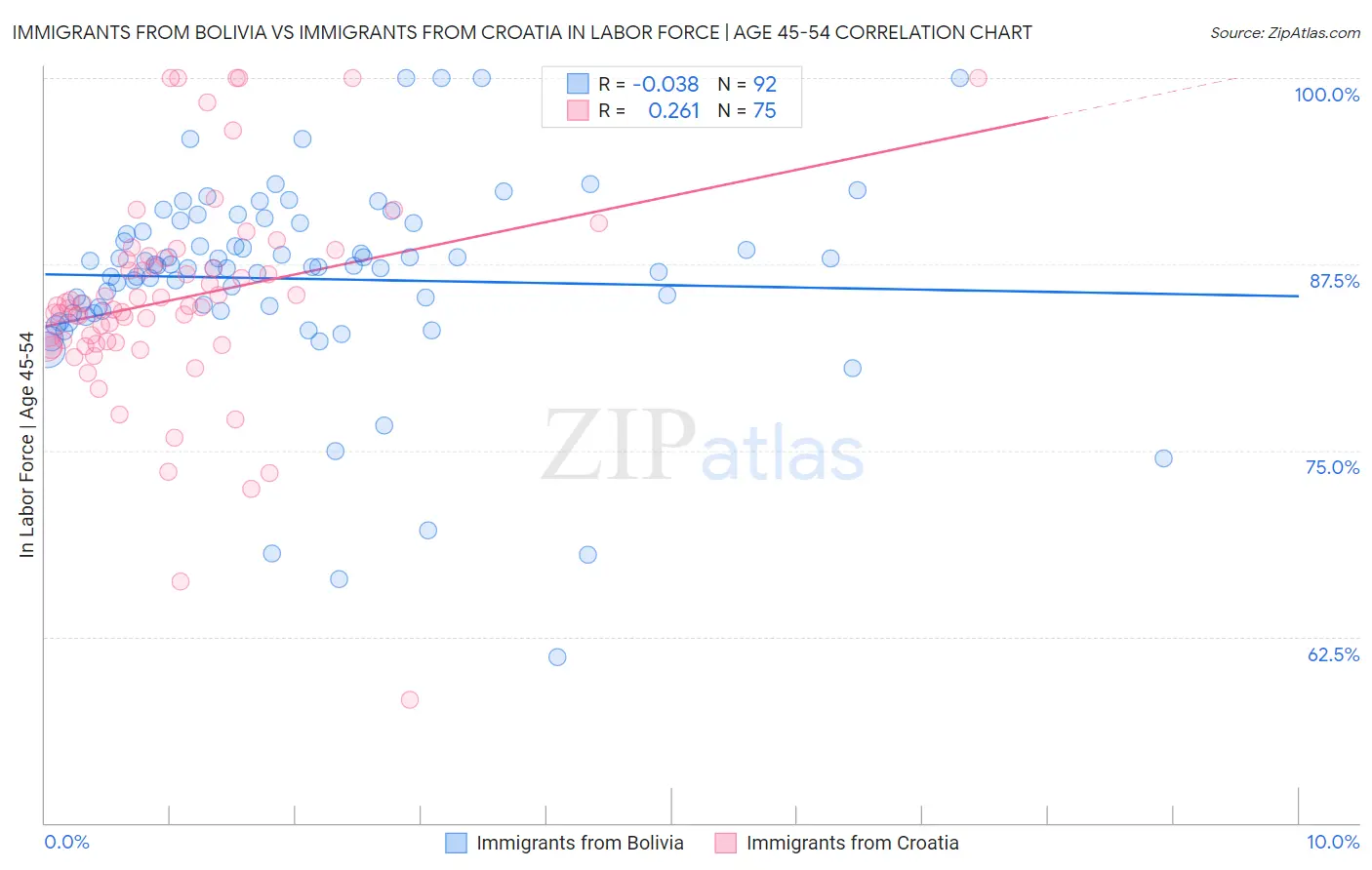 Immigrants from Bolivia vs Immigrants from Croatia In Labor Force | Age 45-54