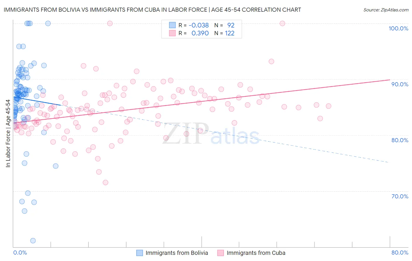 Immigrants from Bolivia vs Immigrants from Cuba In Labor Force | Age 45-54