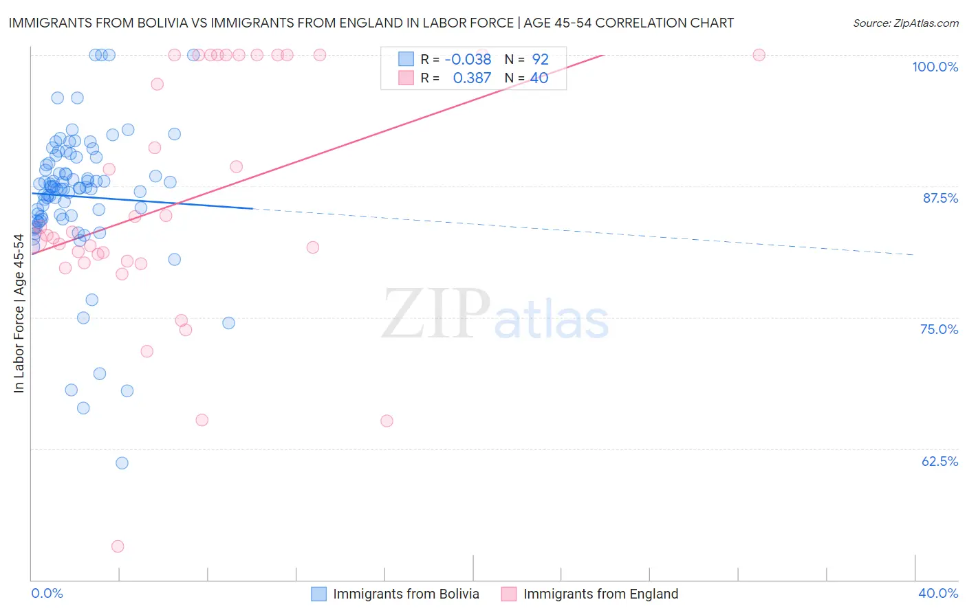 Immigrants from Bolivia vs Immigrants from England In Labor Force | Age 45-54