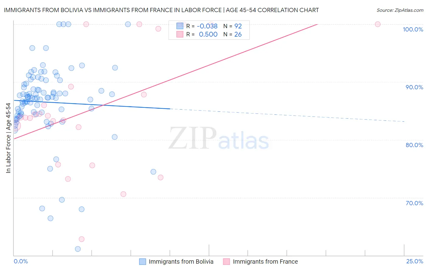 Immigrants from Bolivia vs Immigrants from France In Labor Force | Age 45-54