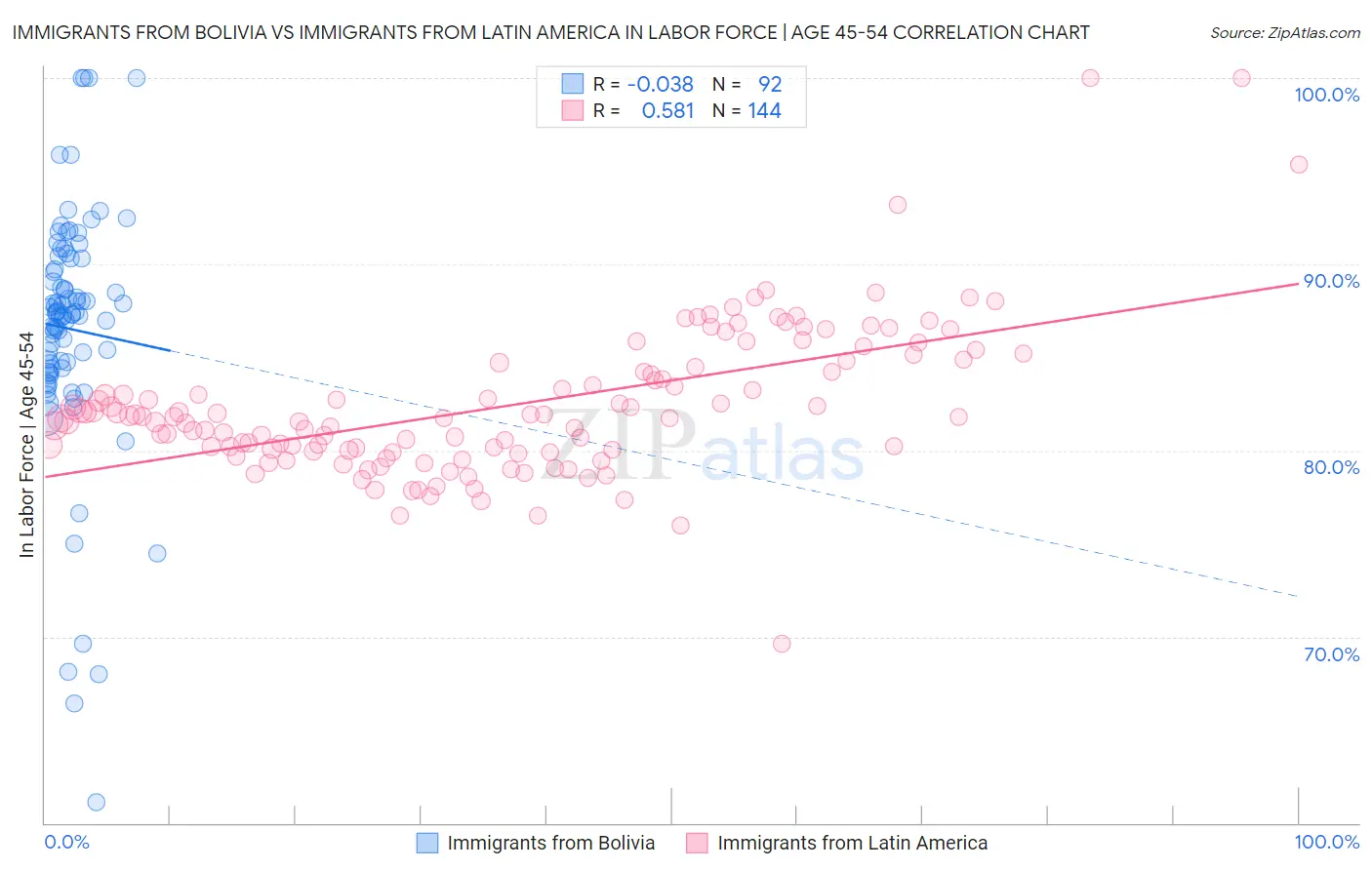 Immigrants from Bolivia vs Immigrants from Latin America In Labor Force | Age 45-54