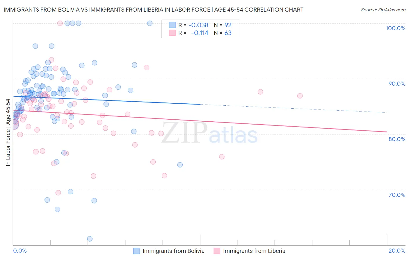 Immigrants from Bolivia vs Immigrants from Liberia In Labor Force | Age 45-54