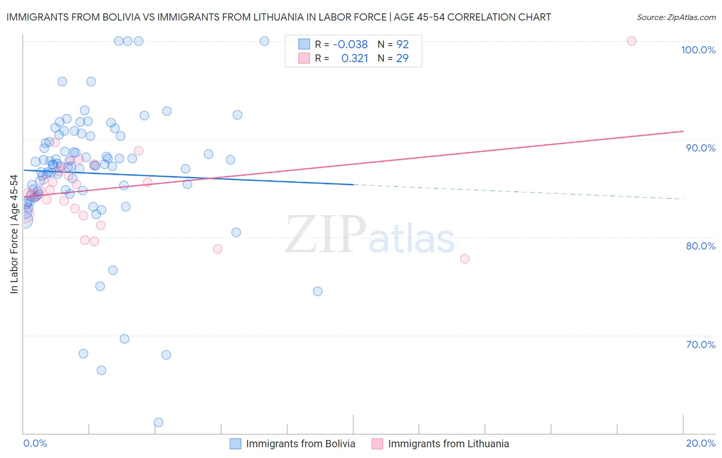 Immigrants from Bolivia vs Immigrants from Lithuania In Labor Force | Age 45-54