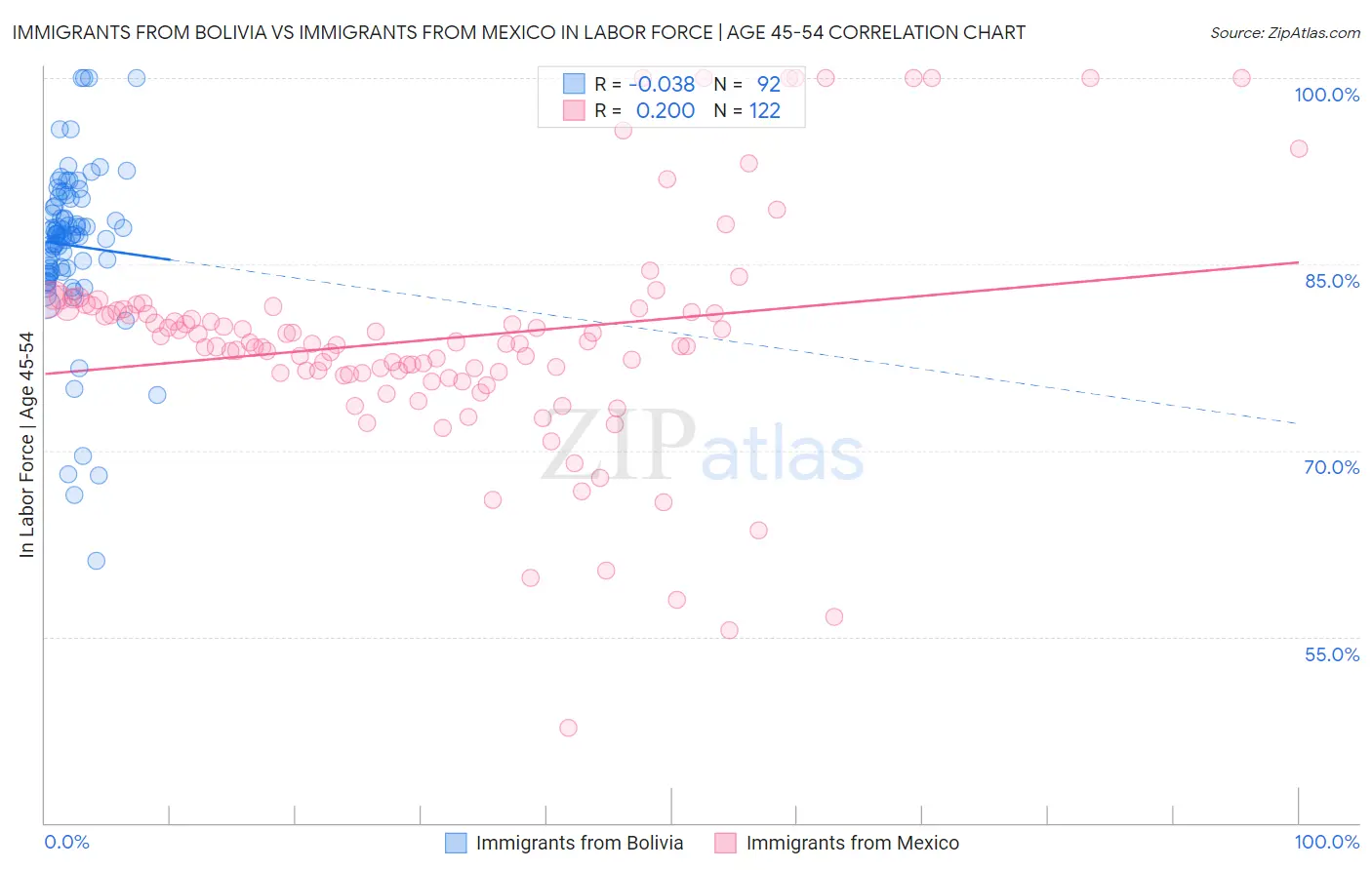 Immigrants from Bolivia vs Immigrants from Mexico In Labor Force | Age 45-54