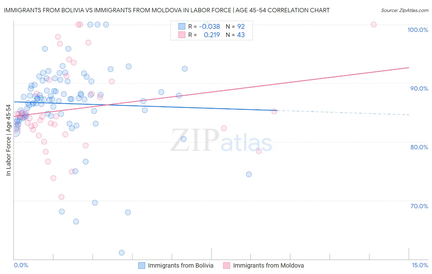 Immigrants from Bolivia vs Immigrants from Moldova In Labor Force | Age 45-54