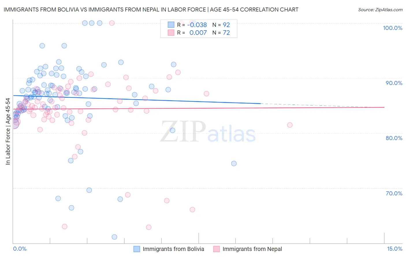 Immigrants from Bolivia vs Immigrants from Nepal In Labor Force | Age 45-54