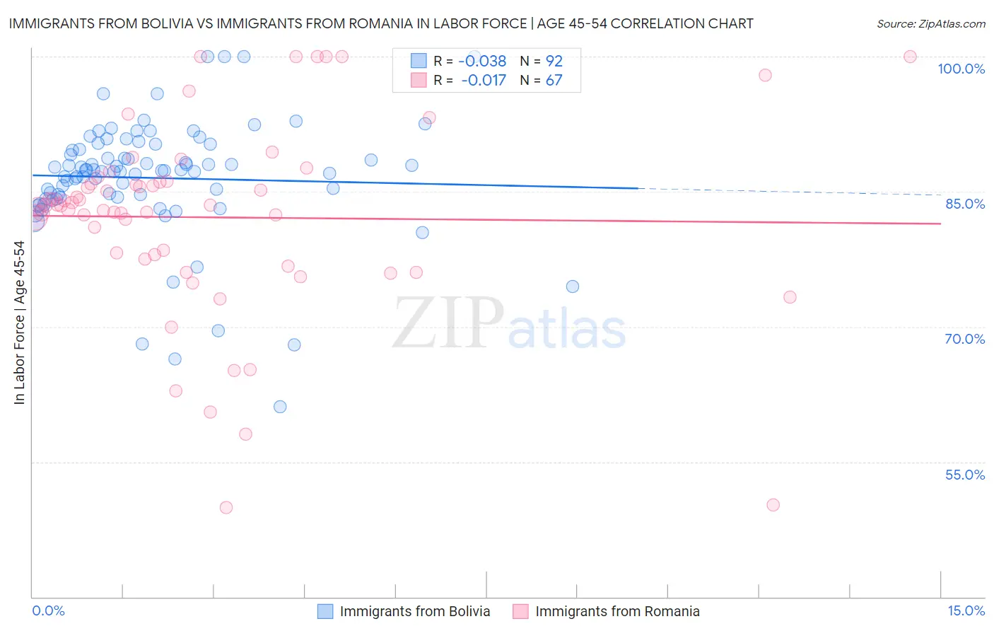 Immigrants from Bolivia vs Immigrants from Romania In Labor Force | Age 45-54