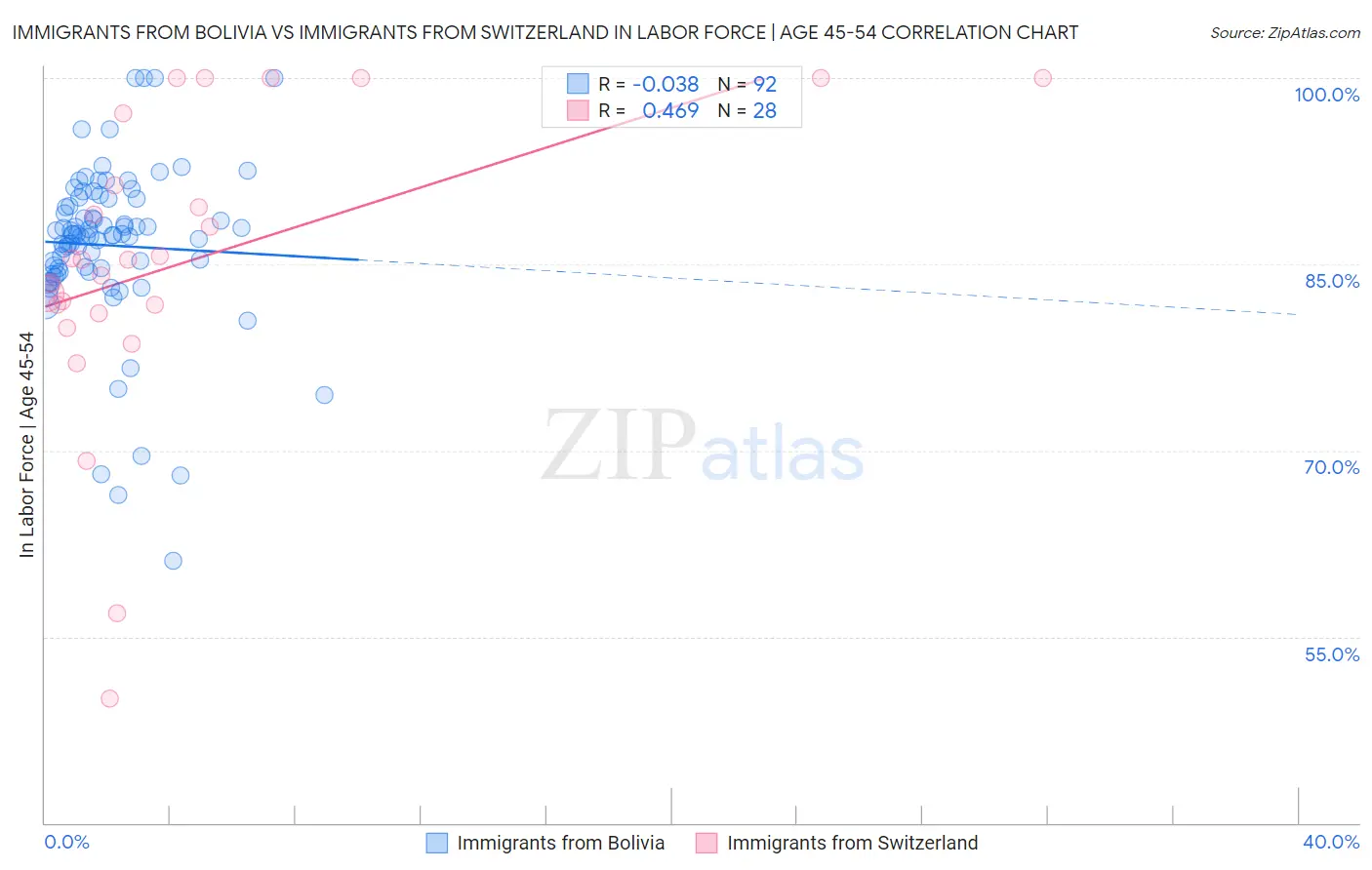 Immigrants from Bolivia vs Immigrants from Switzerland In Labor Force | Age 45-54