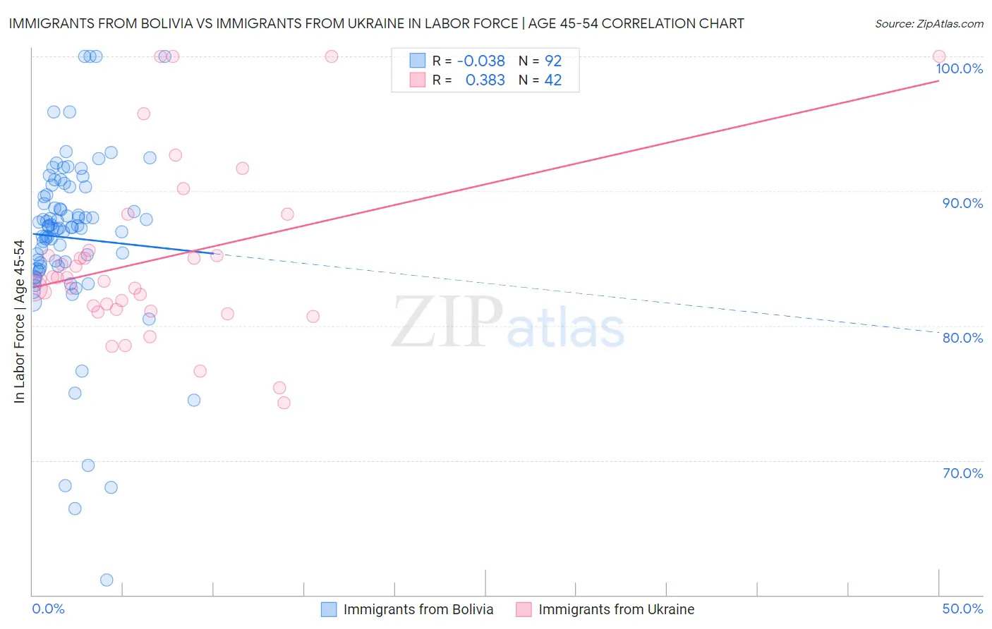 Immigrants from Bolivia vs Immigrants from Ukraine In Labor Force | Age 45-54