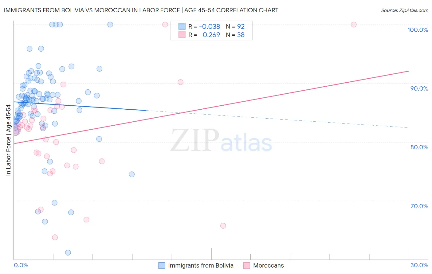 Immigrants from Bolivia vs Moroccan In Labor Force | Age 45-54