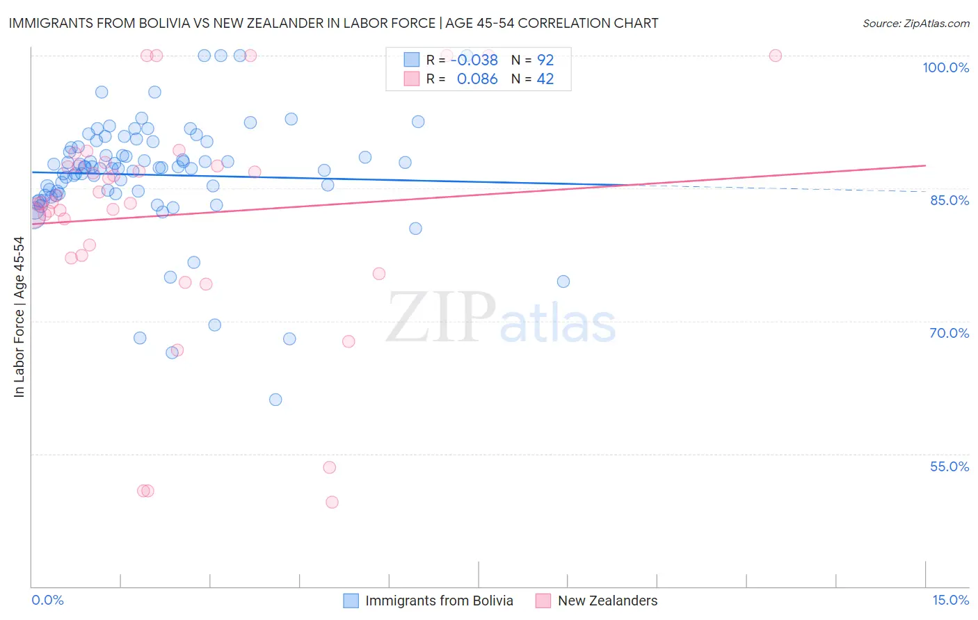 Immigrants from Bolivia vs New Zealander In Labor Force | Age 45-54