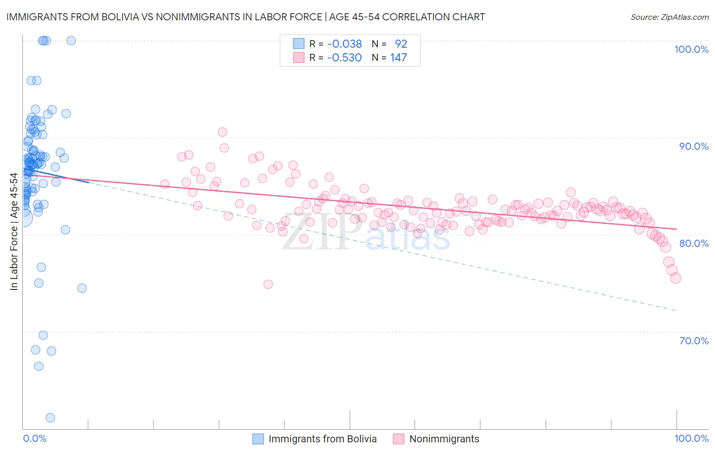 Immigrants from Bolivia vs Nonimmigrants In Labor Force | Age 45-54