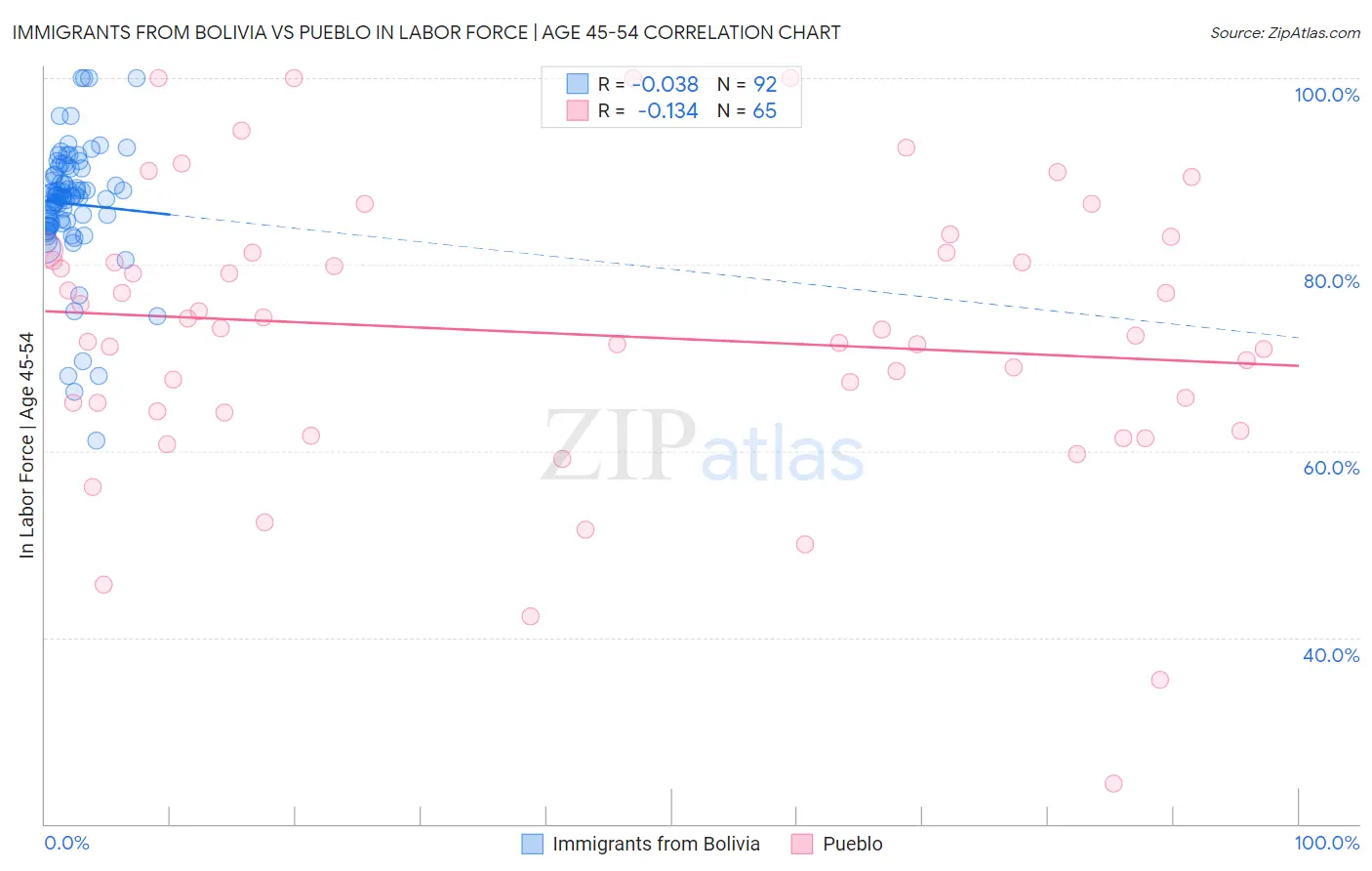 Immigrants from Bolivia vs Pueblo In Labor Force | Age 45-54