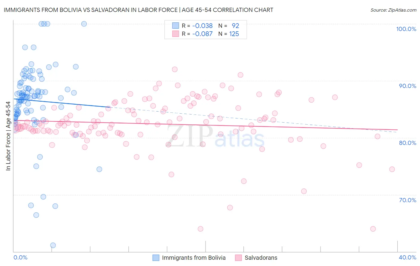 Immigrants from Bolivia vs Salvadoran In Labor Force | Age 45-54