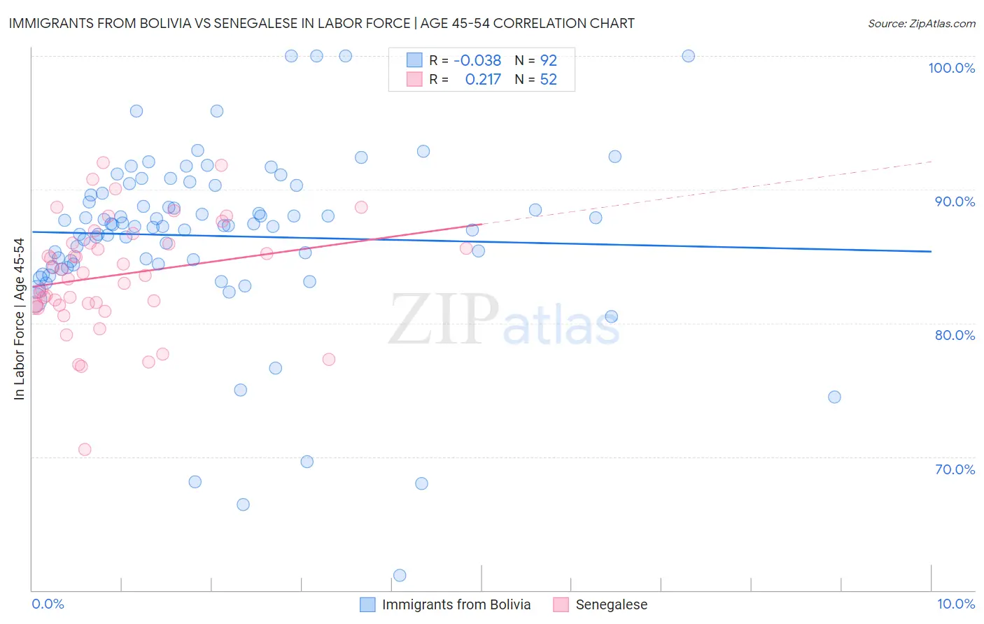 Immigrants from Bolivia vs Senegalese In Labor Force | Age 45-54