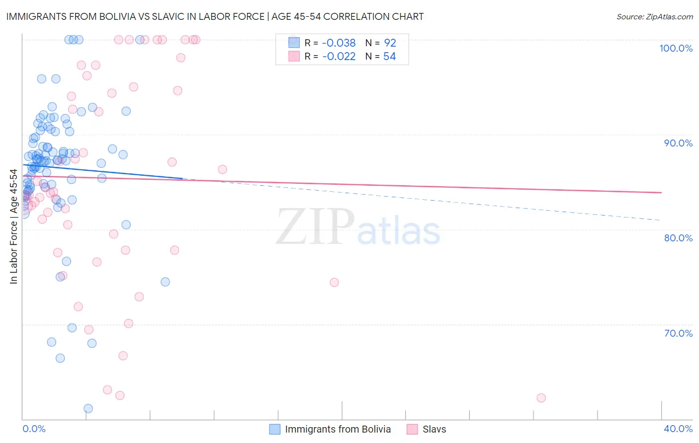 Immigrants from Bolivia vs Slavic In Labor Force | Age 45-54