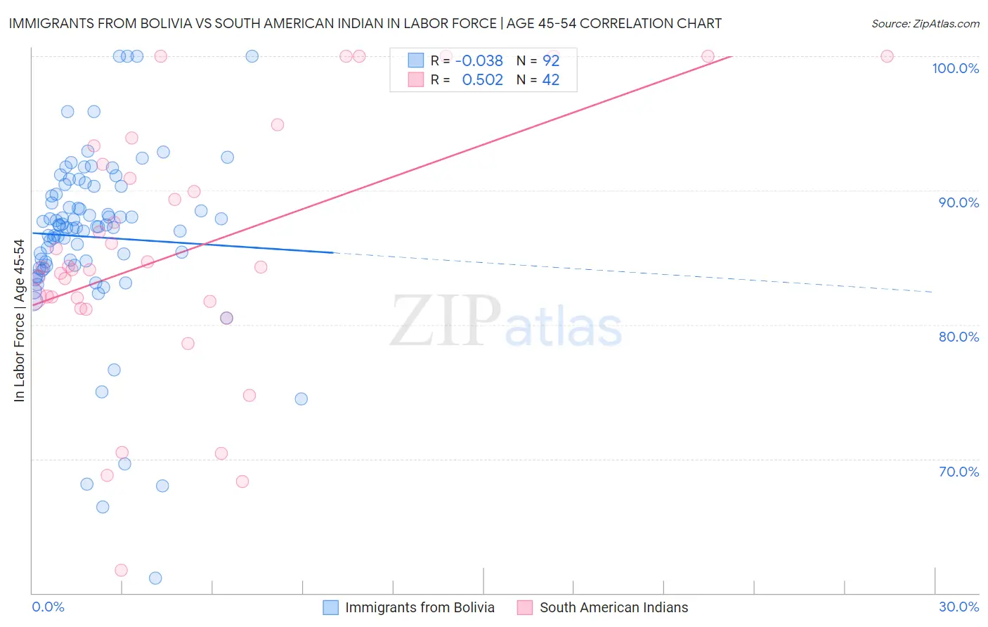 Immigrants from Bolivia vs South American Indian In Labor Force | Age 45-54
