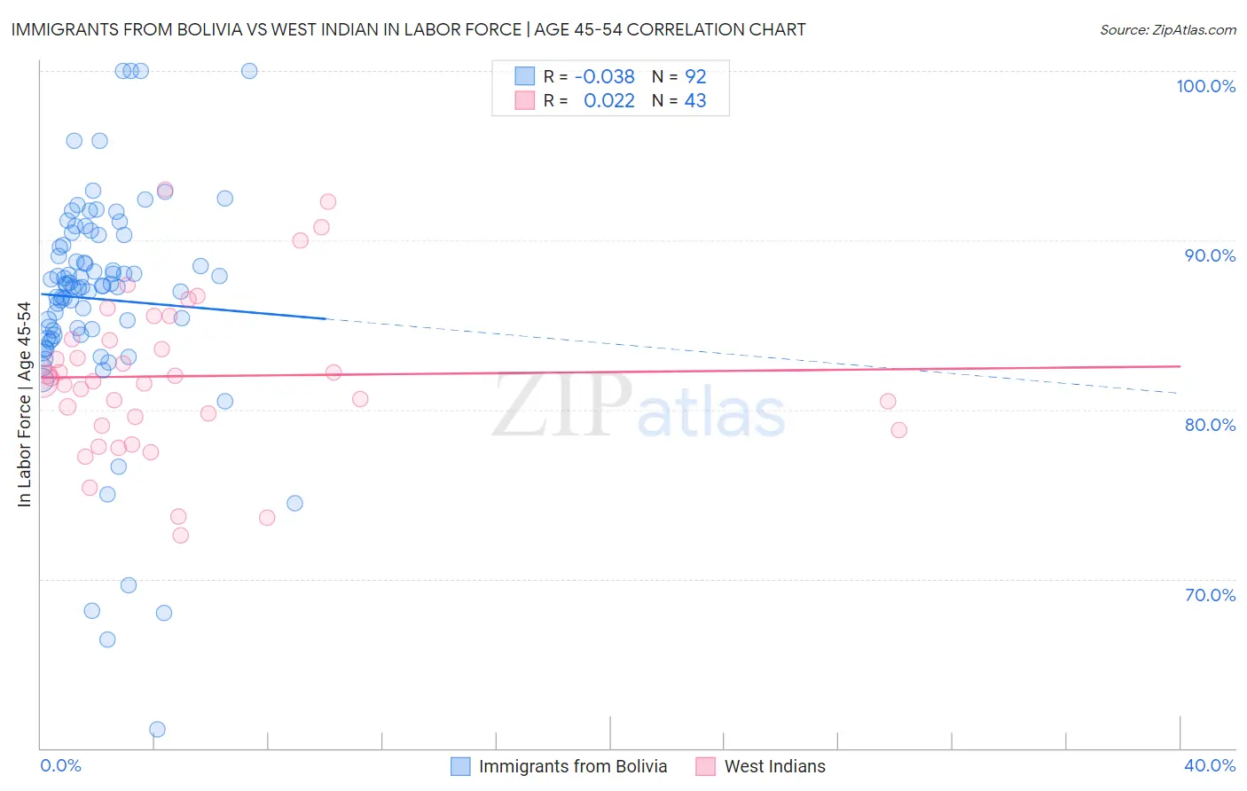 Immigrants from Bolivia vs West Indian In Labor Force | Age 45-54