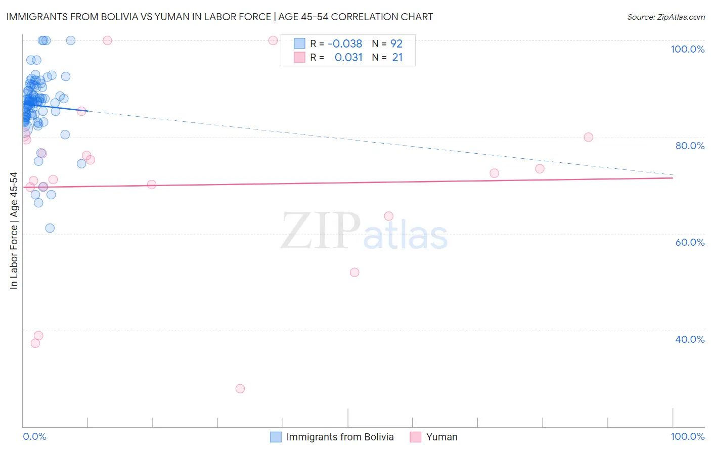 Immigrants from Bolivia vs Yuman In Labor Force | Age 45-54