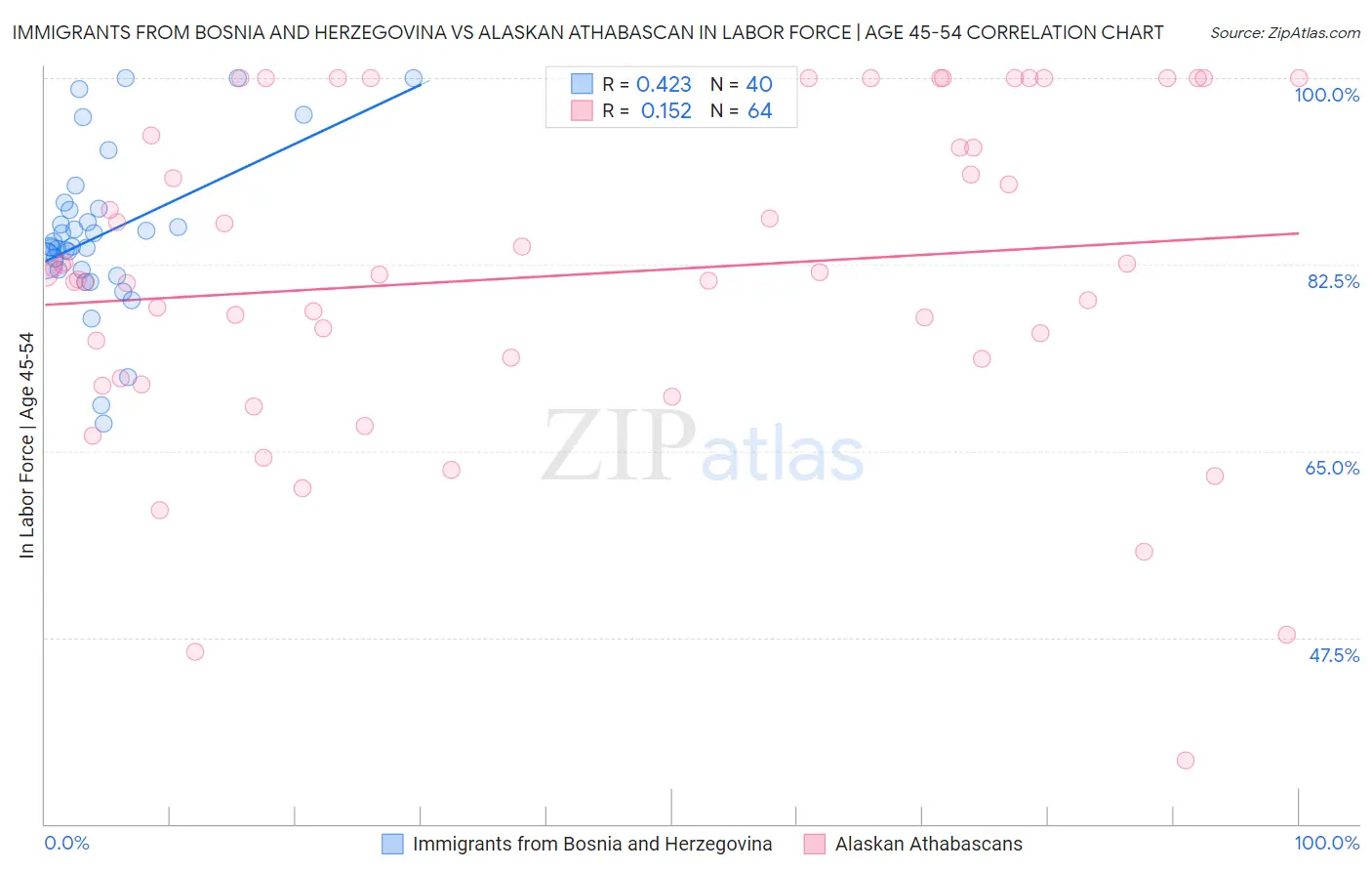 Immigrants from Bosnia and Herzegovina vs Alaskan Athabascan In Labor Force | Age 45-54