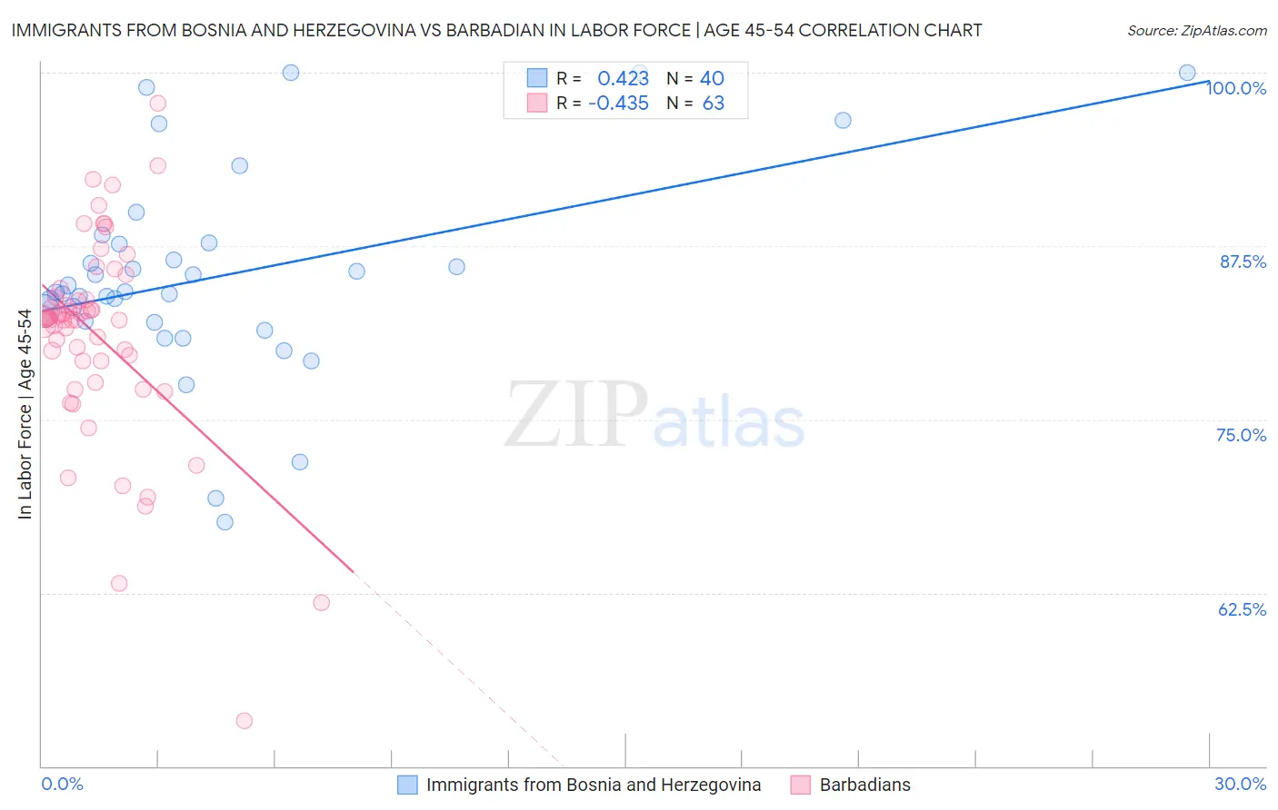 Immigrants from Bosnia and Herzegovina vs Barbadian In Labor Force | Age 45-54