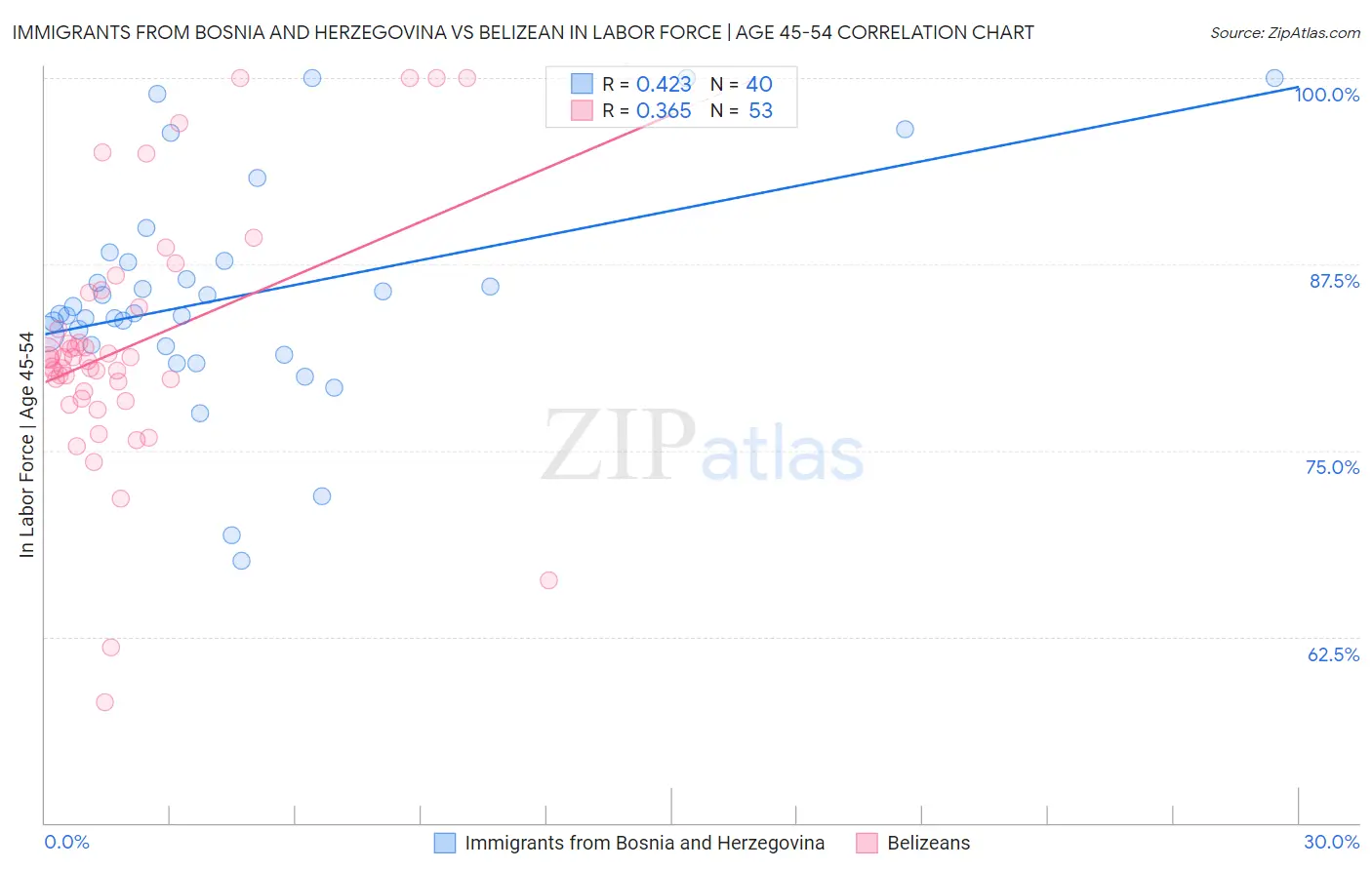 Immigrants from Bosnia and Herzegovina vs Belizean In Labor Force | Age 45-54