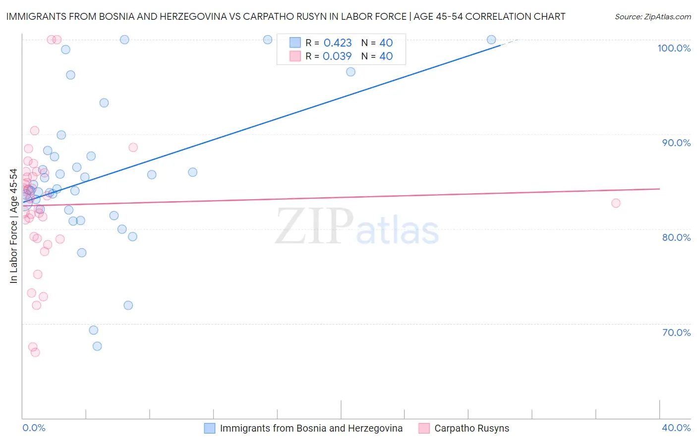 Immigrants from Bosnia and Herzegovina vs Carpatho Rusyn In Labor Force | Age 45-54