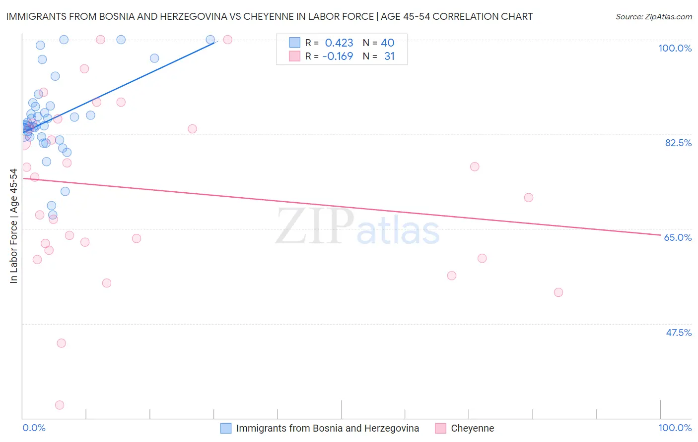 Immigrants from Bosnia and Herzegovina vs Cheyenne In Labor Force | Age 45-54